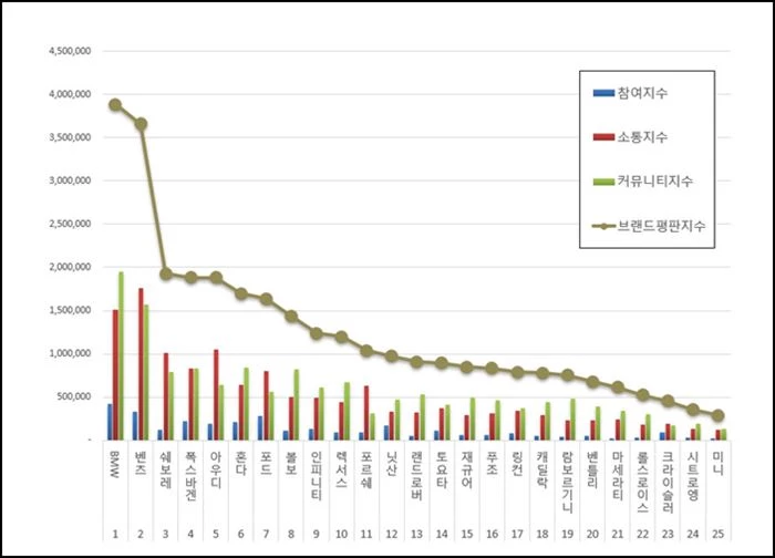 '12월 수입차 브랜드평판' 순위 그래프 / 이하 한국기업평판연구소 제공