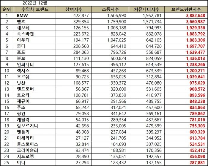 '12월 수입차 브랜드평판' 순위표