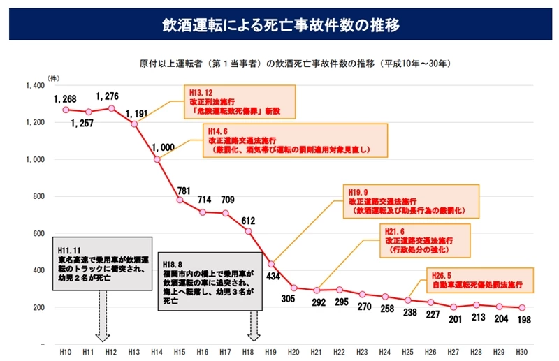 일본 교통사고 사망자 수와 법 개정 이력 /일본 경찰청