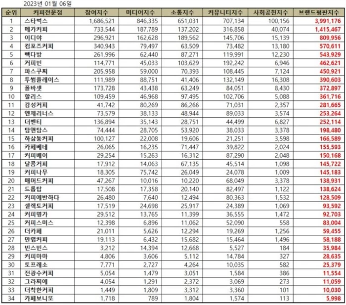 '1월 커피 전문점 브랜드평판' 순위를 정리한 표 / 한국기업평판연구소 제공