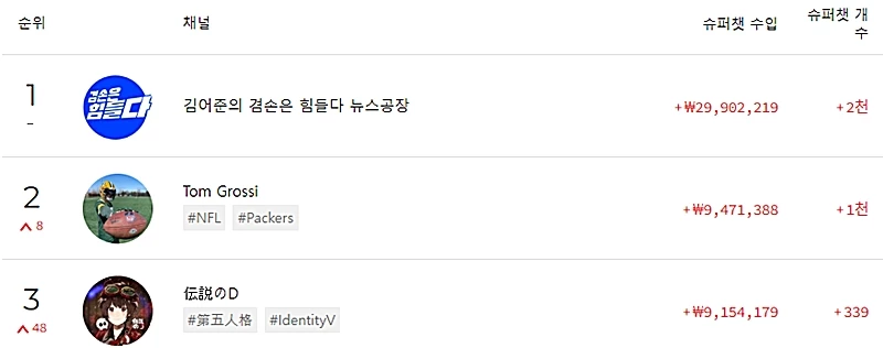 지난 9월 전세계 슈퍼챗 순위 / 플레이보드 공식 홈페이지 캡처