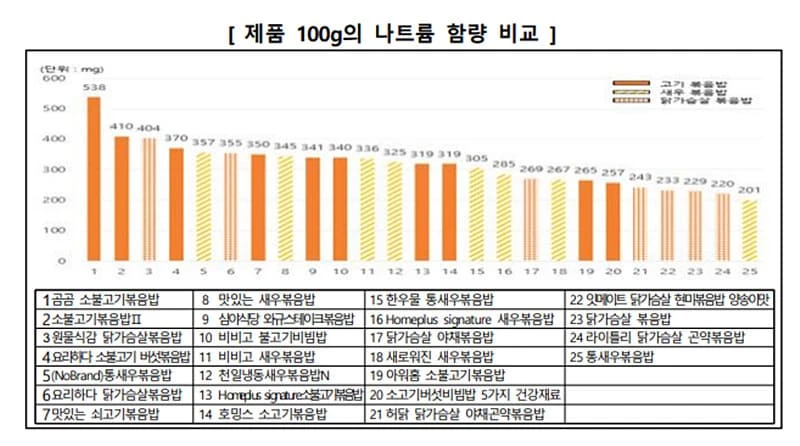 제품들 나트륨 함량 비교표