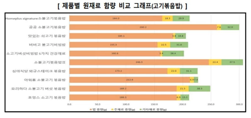 고기볶음밥 속 고기 함량 표