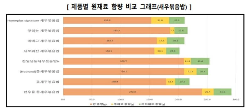 새우볶음밥 속 새우 함량 표