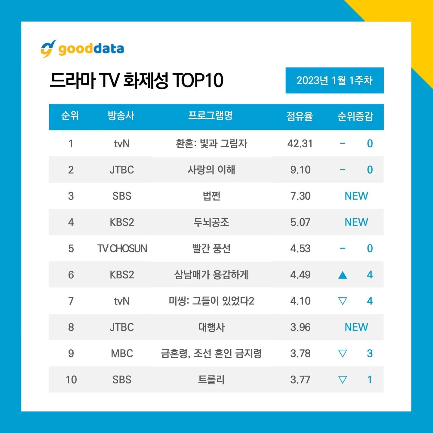 1월 1주차 드라마 TV 화제성 TOP 10 / 이하 굿데이터 코퍼레이션