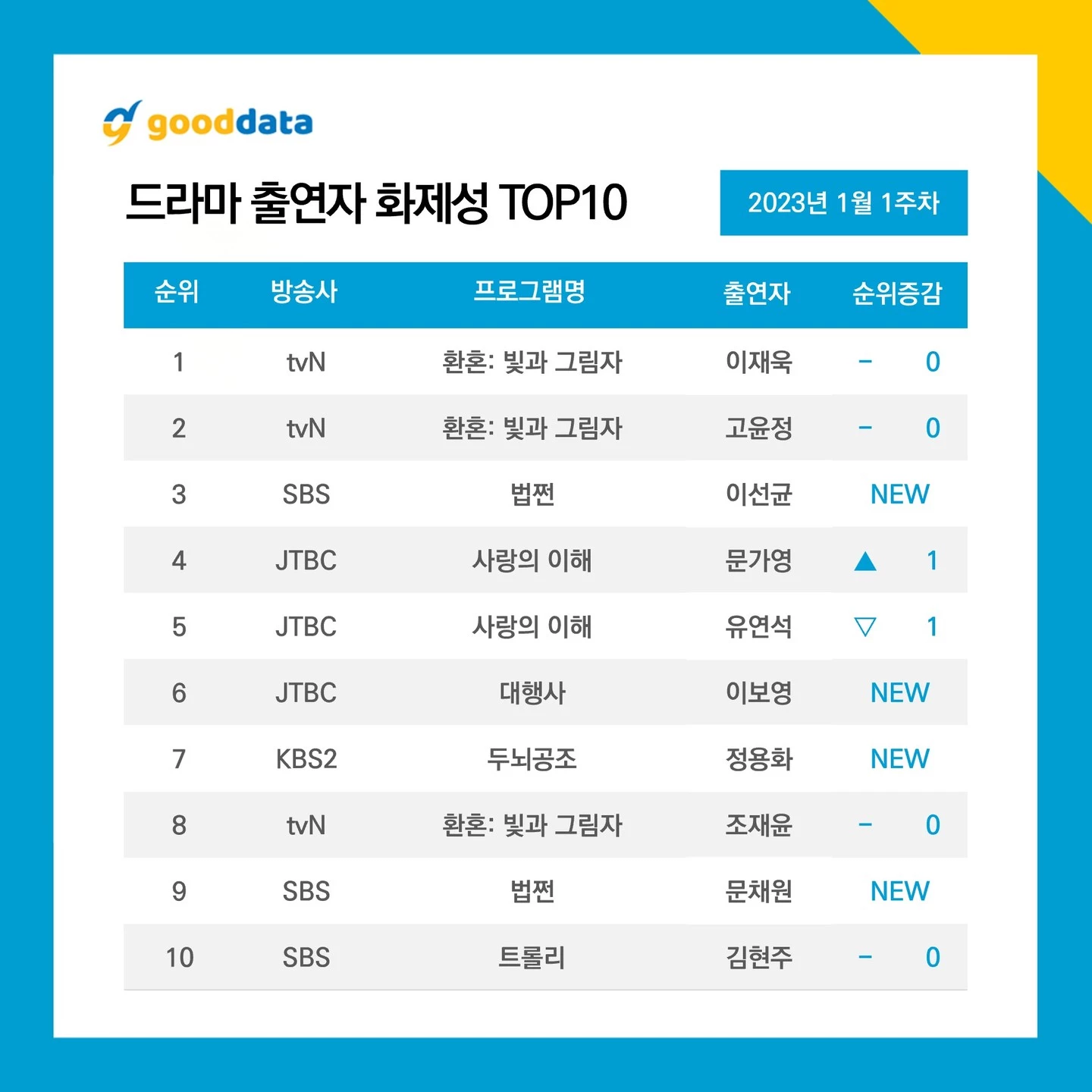 드라마 출연자 화제성 TOP 10
