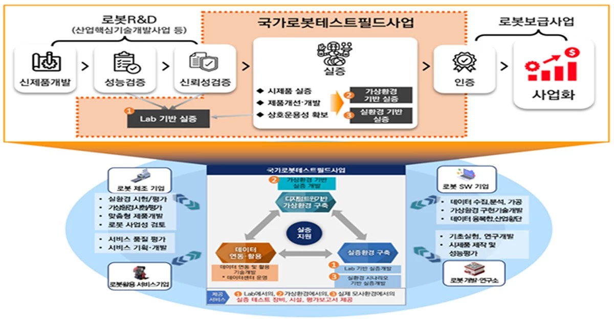 대구시가 ‘국가로봇테스트필드’예타 대상사업에 선정됐다. 사진은 사업 개념도/이하 대구시