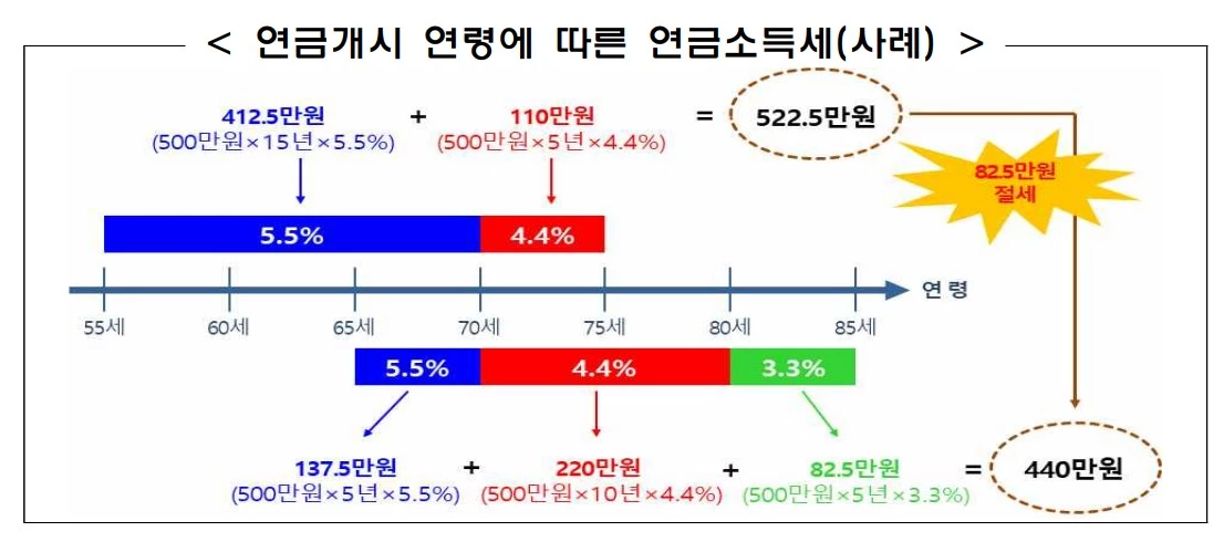 연금 개시 연령에 따른 연금소득세 사례 / 금융감독원