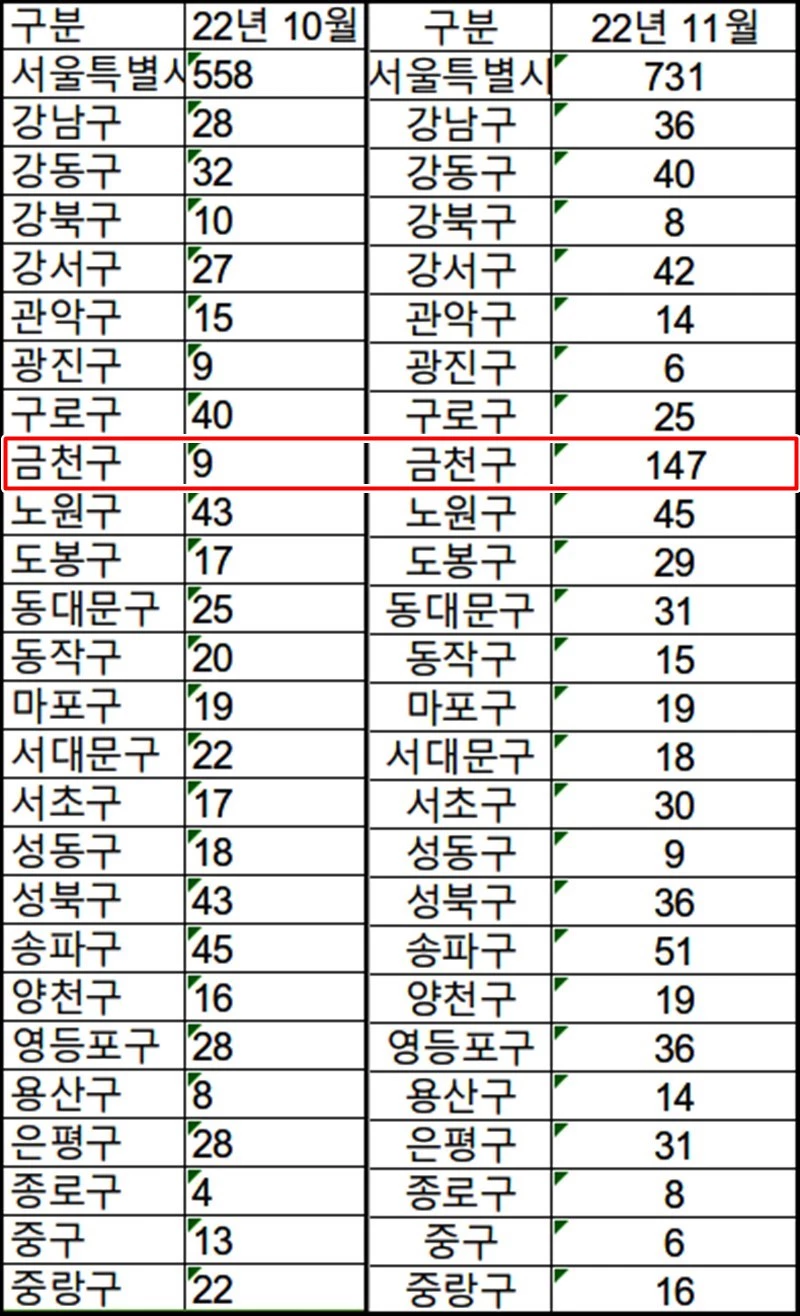 서울 아파트 거래량 증가 통계의 숨겨진 진실... 부동산 전문가들도 단단히 화났다 | 위키트리