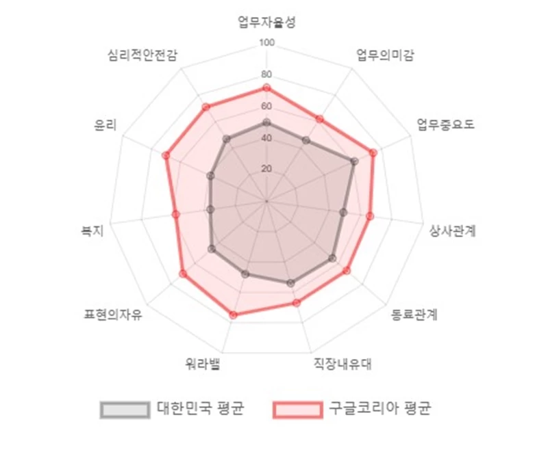 구글코리아 블라인드 지수