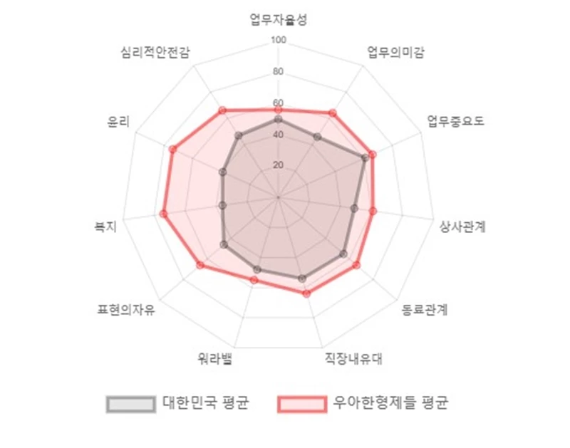 우아한형제들 블라인드 지수