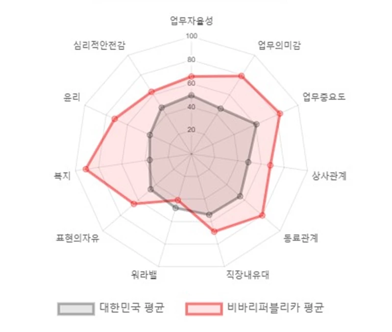 비바리퍼블리카 블라인드 지수