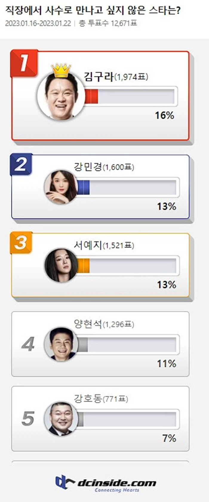 '직장에서 사수로 만나고 싶지 않은 스타는?' 순위 결과 / 디시인사이드