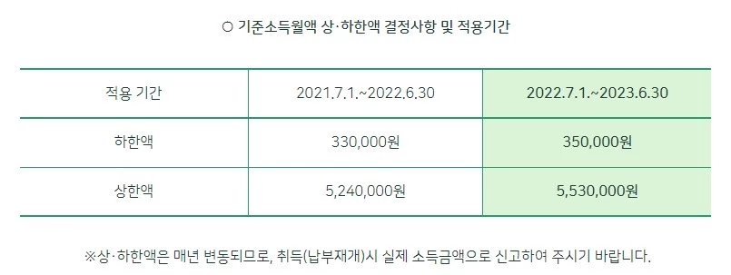 국민연금 기준소득월액 상하한 / 국민연금공단