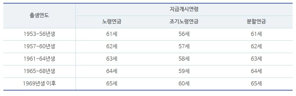 국민연금 지급 개시 연령 / 국민연금공단