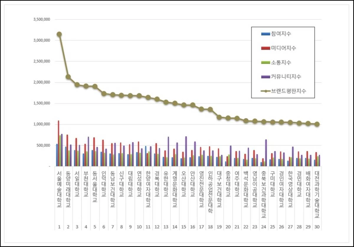 2023년 '2월 전문대학 브랜드평판' 순위 그래프 / 이하 한국기업평판연구소 제공
