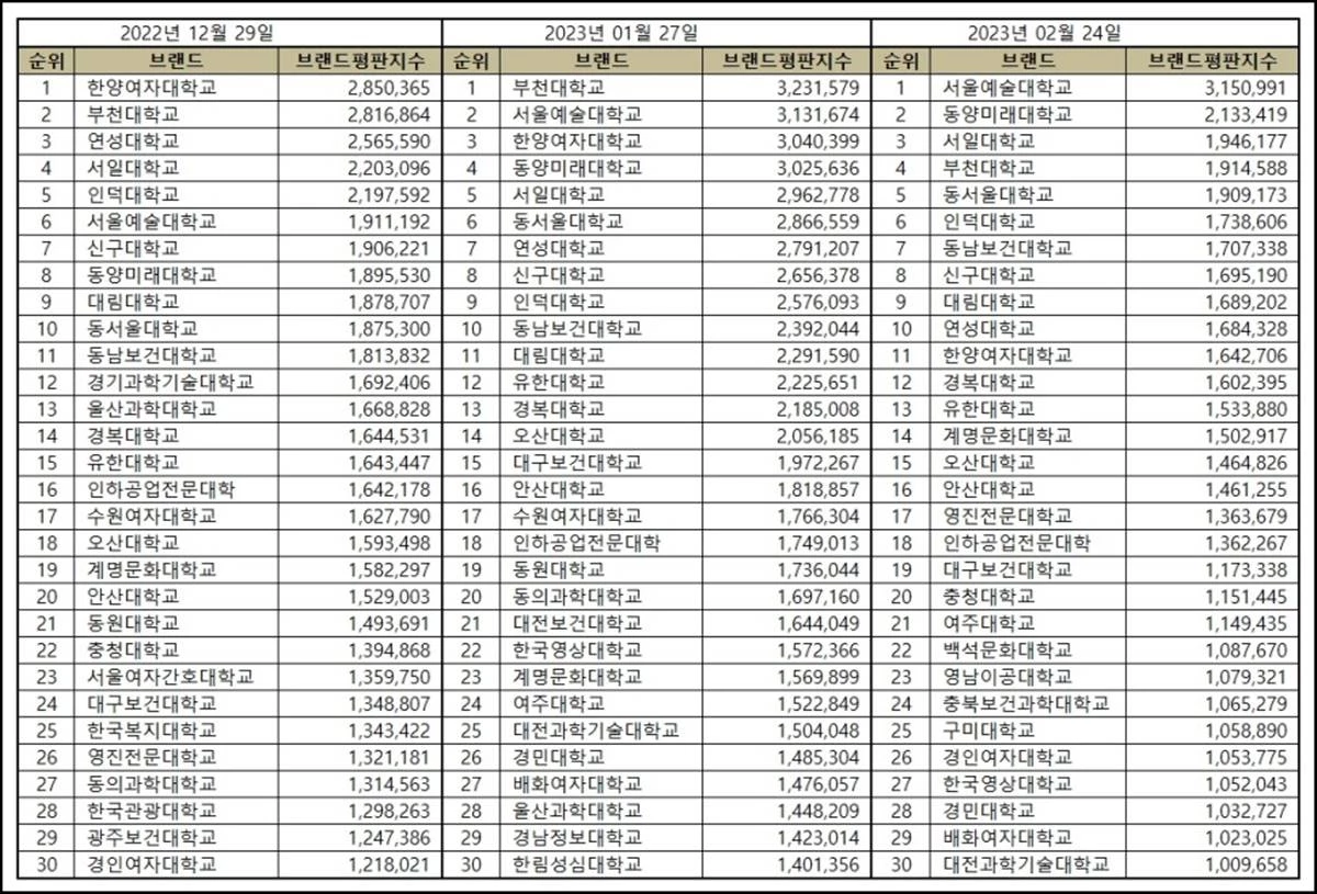 2022년 12월~2023년 2월까지의 '전문대학 브랜드평판' 순위 변동표
