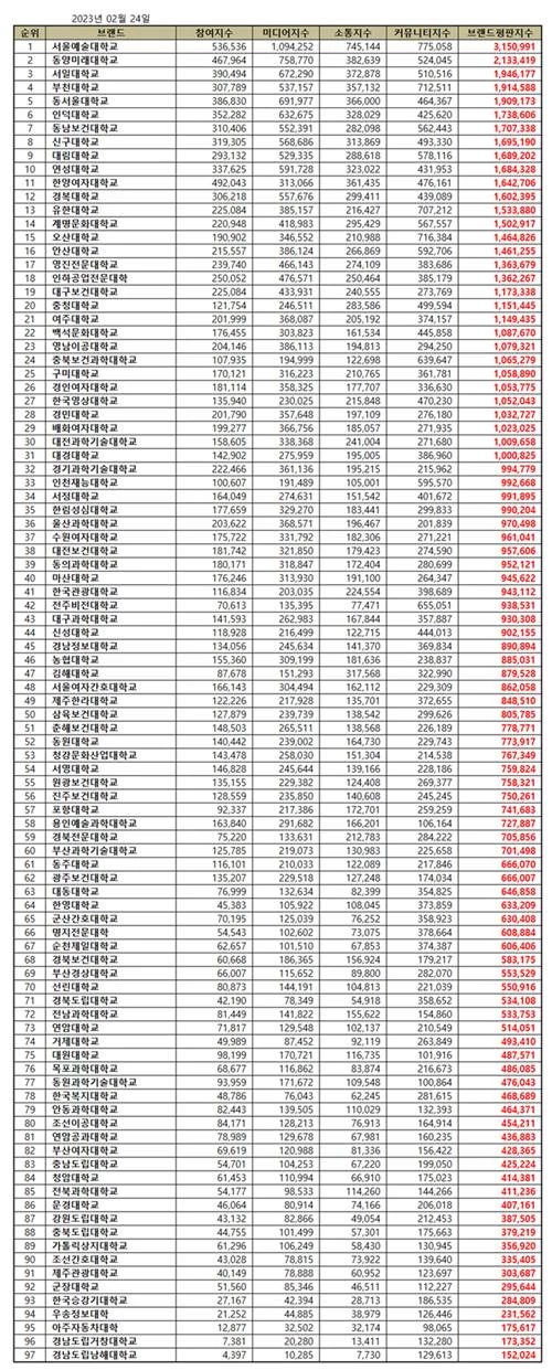 2023년 '2월 전문대학 브랜드평판' 전체 순위표