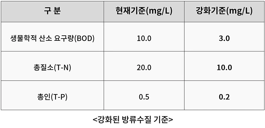 의정부시, 보류된 하수처리시설 현대화사업 '추진' 결정