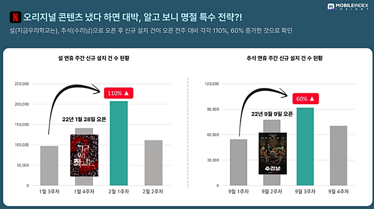 '지금 우리 학교는', '수리남'으로 사용자 수를 모으는데 성공한 넷플릭스