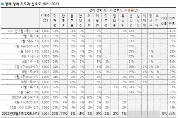 차기 대통령감 선호조사 / 이하 한국갤럽 제공