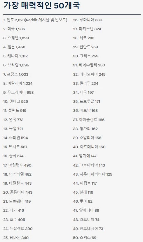 가장 매력적인 50개국 순위 / 데일리메일