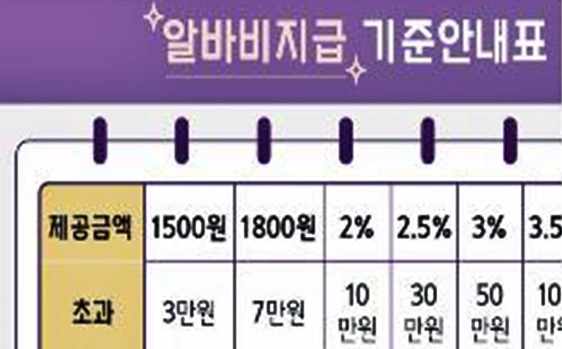 A씨가 받은 리뷰 알바 입금 기준표. 상품 가격이 높을수록 수당이 높다. /연합뉴스