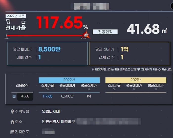 '깡통전세 감별기'에 인천의 한 주소지를 입력한 결과. 전세가율(주택매매가격 대비 전세값의 비율)이 117.65%로 나타났다.