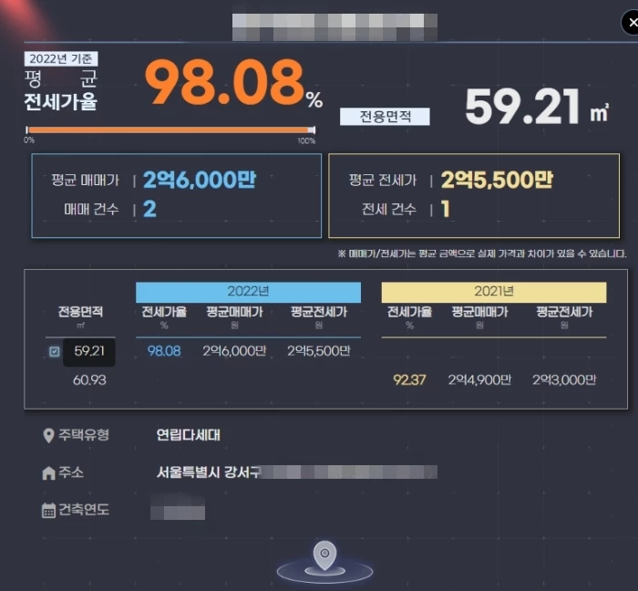 깡통전세 피해가 속출한 서울 강서구의 한 다세대 주택을 감별기에 검색한 결과 전세가율(98.08%)이 높게 나왔다.
