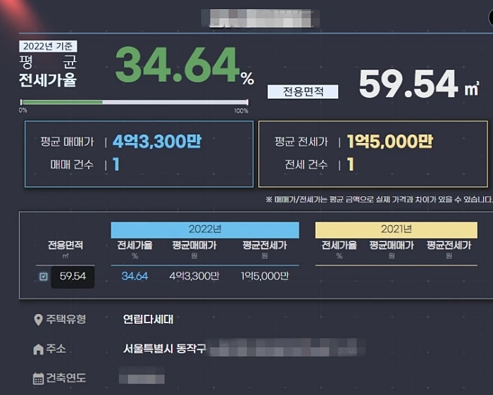 서울 동작구의 한 다세대 주택은 깡통 전세 위험이 비교적 낮은 수준(전세가율 34.64%)으로 확인됐다.