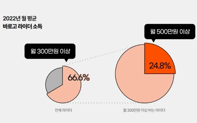 2022 월 평균 바로고 라이더 소득 / 이하 바로고 공식 블로그
