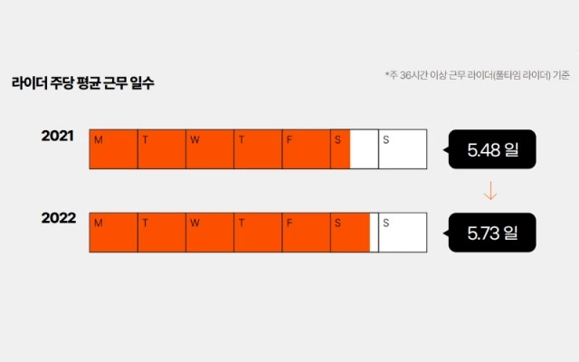 바로고 라이더 주당 평균 근무 일수