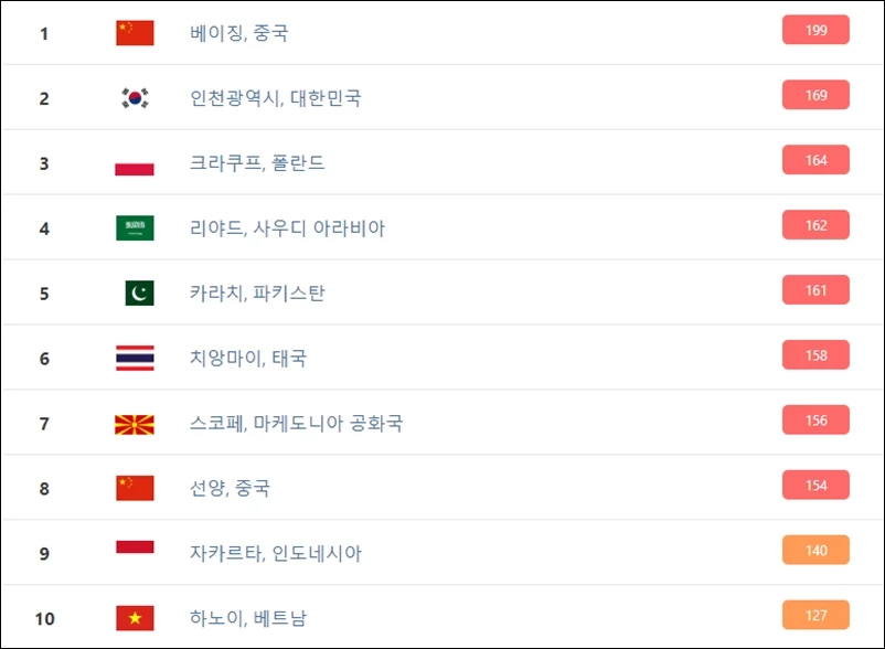인천의 공기질 지수는 169로 WHO 가이드라인을 5~7배 초과한 수치다. / 이하 IQAir 홈페이지