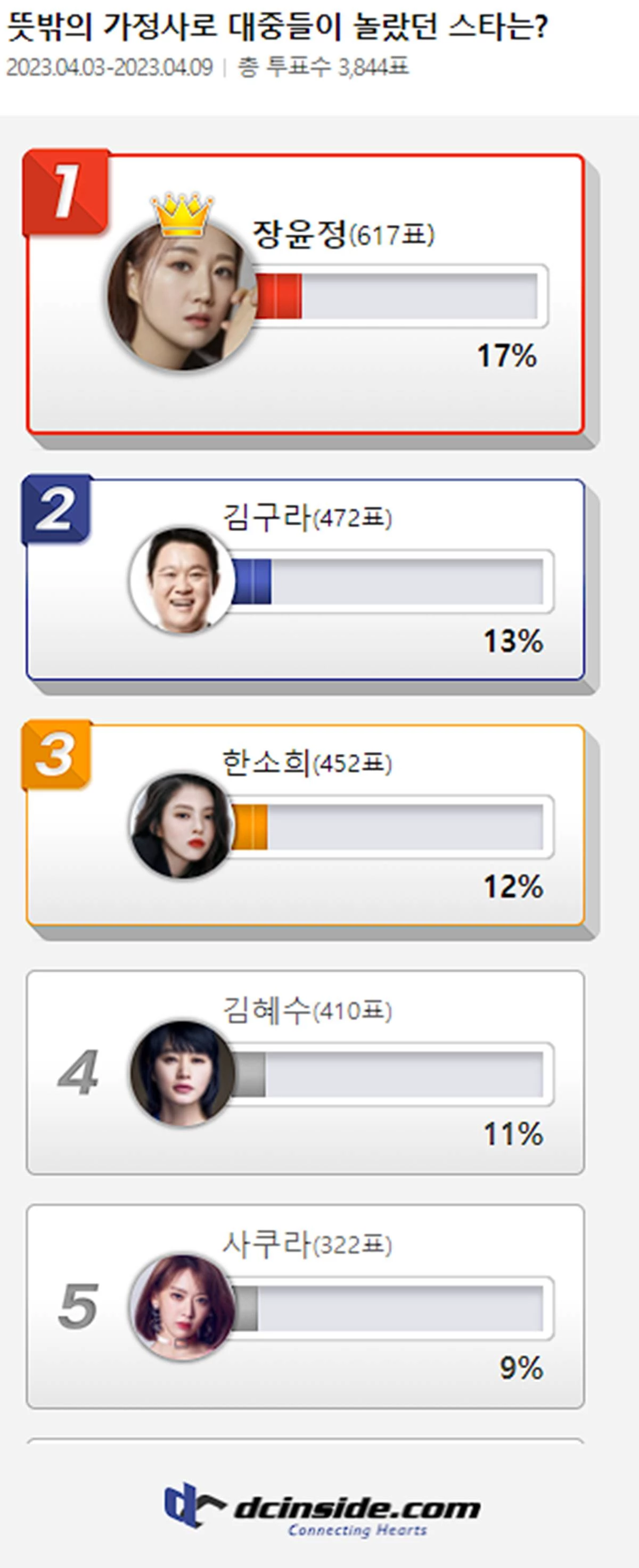 디시인사이드가 지난 4월 10일 발표한 '뜻밖의 가정사로 대중들이 놀랐던 스타는?' 투표 결과 / 디시인사이드 제공