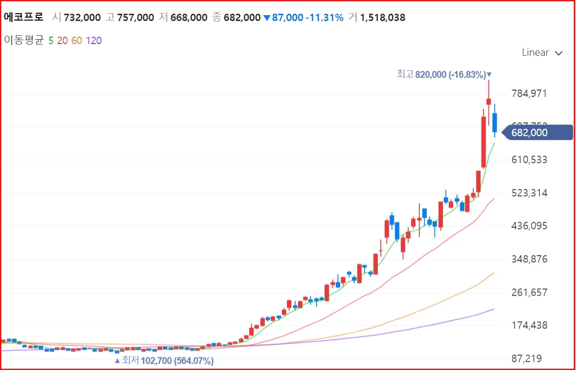 나만 못 샀나” 에코프로 주가 보며 소외증후군에 빠진 네티즌들 | 위키트리