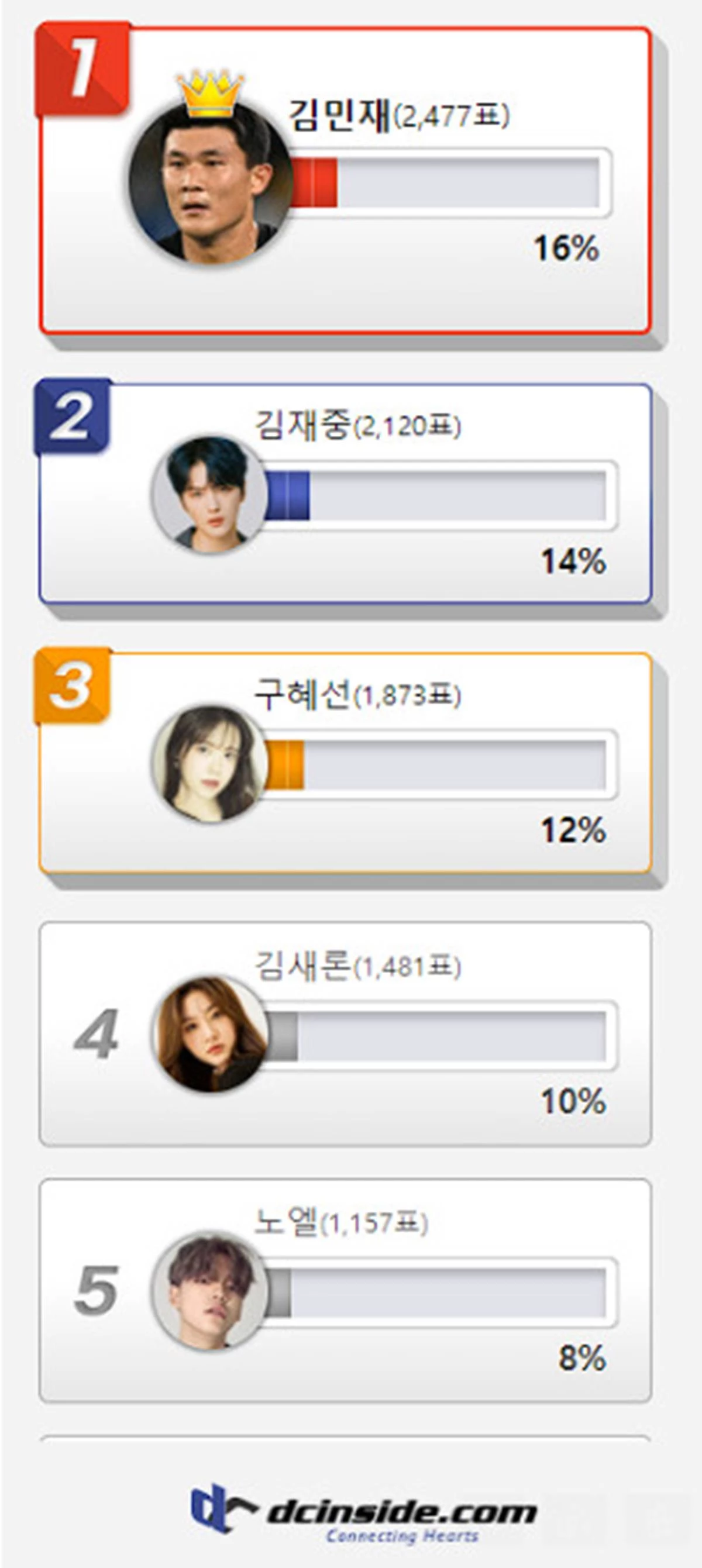 디시인사이드가 17일 발표한 'SNS 때문에 스스로 논란 자초한 스타는?' 투표 결과 / 디시인사이드 제공