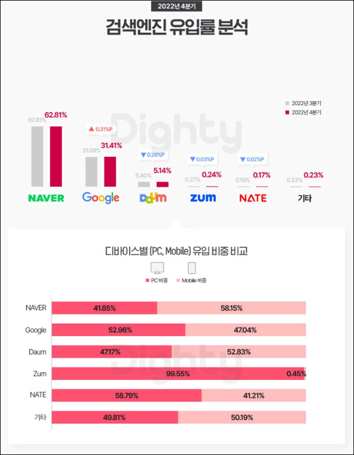 2022년 4분기 검색엔진 유입률 분석 자료 / 다이티 블로그