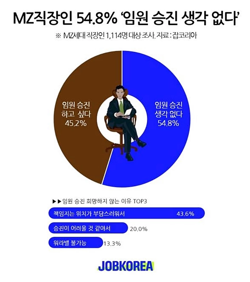 MZ 세대 직장인 설문조사 / 잡코리아 제공
