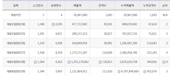 국내 개봉한 영화 '인어공주' 누적 관객, 매출액 통계 / 영화진흥위원회 영화관입장권통합전산망