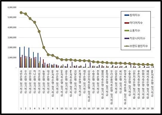 정기 적금 그래프 / 한국기업평판연구소 제공