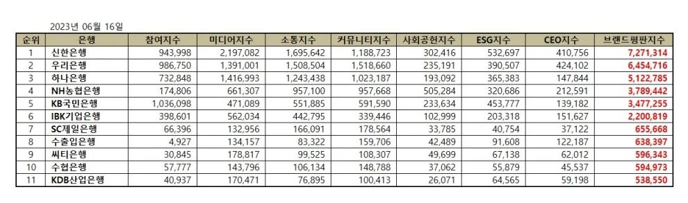 은행 브랜드평판 순위표 / 한국기업평판연구소 제공