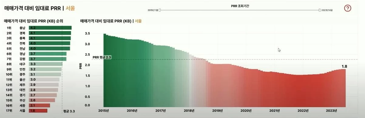 아파트를 구입해 월세를 놨을 때 얻을 수 있는 임대수익률이 서울지역의 경우 1.8%를 기록하고 있다. 예를 들어, 10억짜리 아파트를 구입해 보증금 1억에 월세를 놨다면, 순투자액 9억원으로 거둘 수 있는 월세 수익이 월 135만원이라는 계산이다.