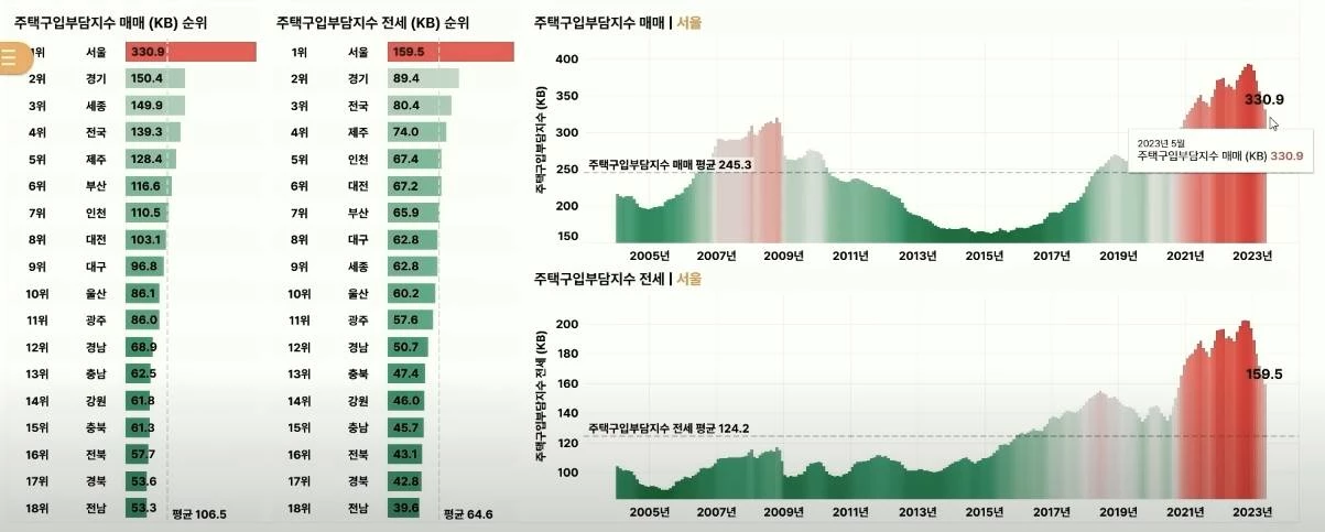 대출을 끼고 아파트를 구입한 경우, 자기 소득으로 이자를 감당해야 하는 주택구입 부담지수가 2023년 현재 서울의 경우 330.9를 가리키고 있다. 서울 평균치 245.3을 훨씬 웃도는 수준으로 이자 감당이 매우 버겁다는 것을 뜻한다.