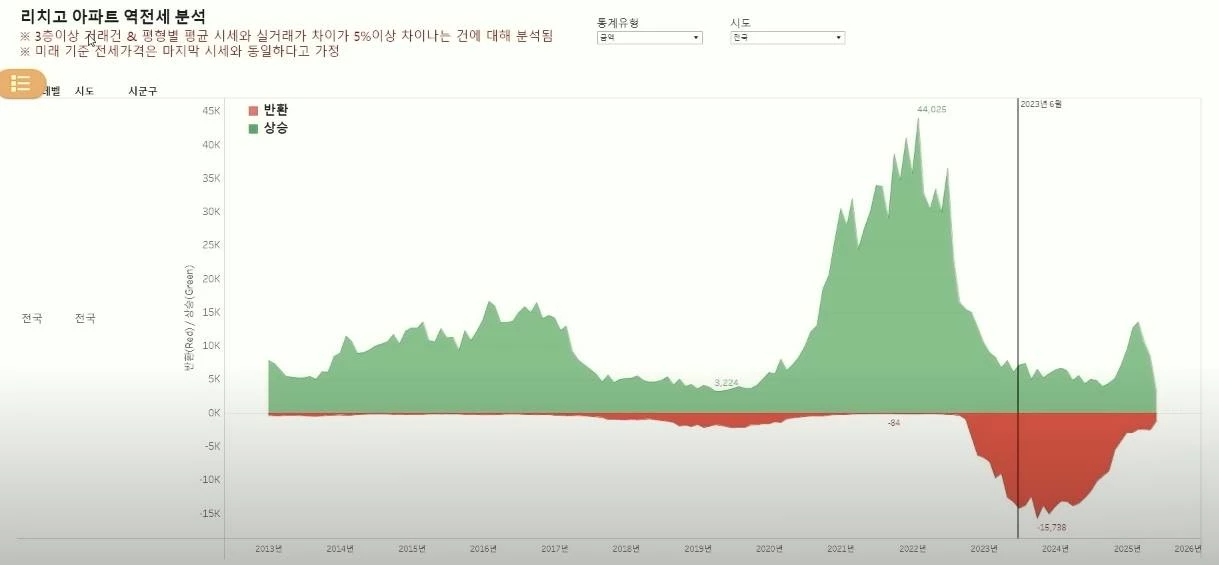 그래프에서 아래 붉은색 부분이 역전세로 인해 보증금 상환액 부족분 누적액을 나타낸다. 2023년 7월부터 전국적으로 이 금액은 매월 1조 4000억원대에 달하고 서울지역만 4300억원대에 이른다. 이런 상황은 2024년 10월까지 크게 개선되지 않고 지속될 것으로 도표는 보여주고 있다.