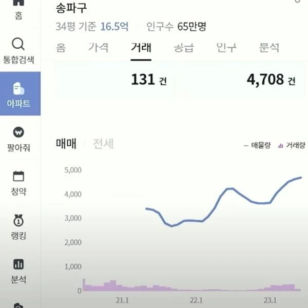 그래프에서 파란색 실선은 서울 송파지역의 아파트 매물량이 올들어 계속해서 증가하고 있음을 보여준다. 도표 아래의 막대 그래프는 해당지역의 아파트 거래 건수를 나타낸다. 거래 건수는 올들어 소폭 늘어나고 있는 것으로 파악되고 있다.