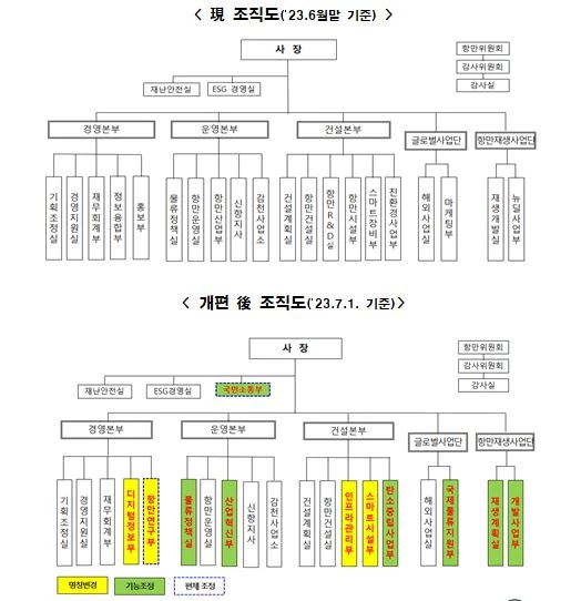 개편 전후 조직도 / 자료=부산항만공사