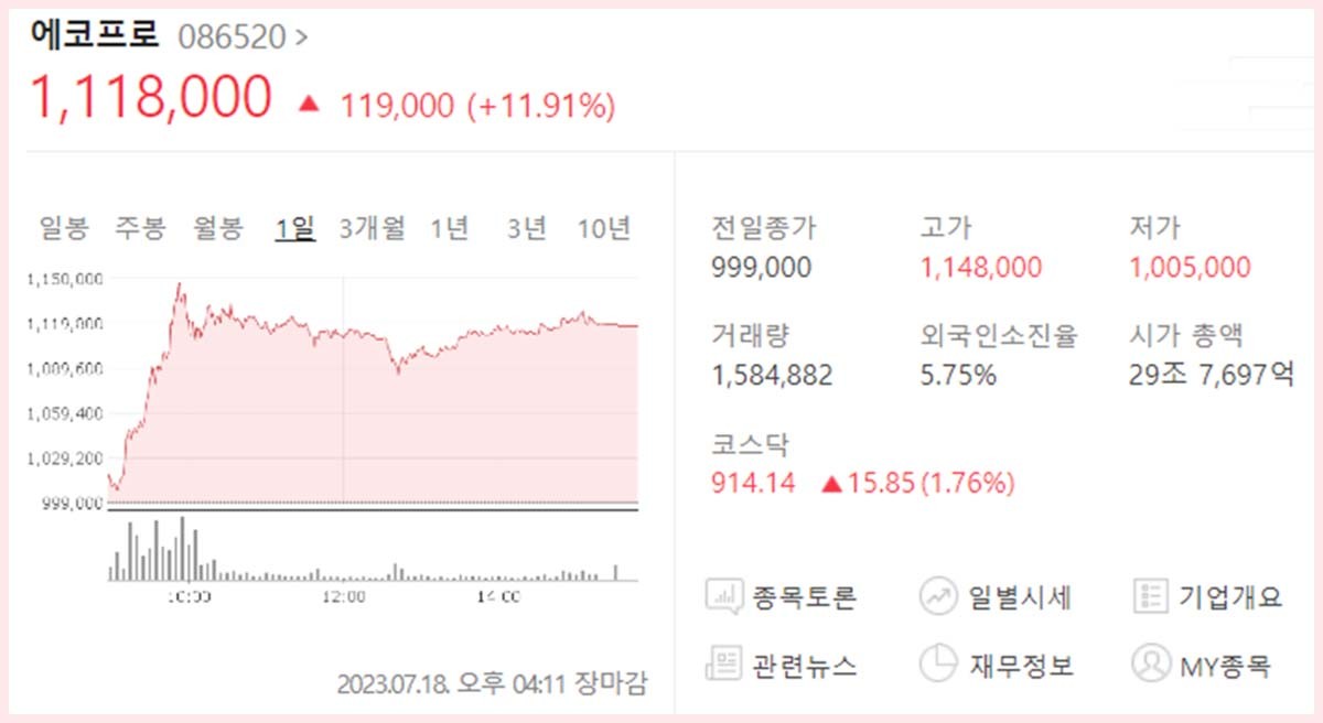 에코프로 주가 현재 상황… 이 정도면 향후 주가 전망이 아예 무의미한 수준 | 위키트리