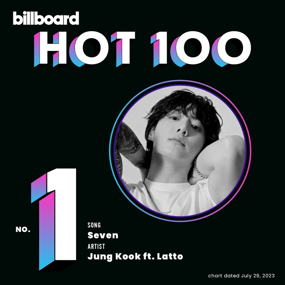 Jungkook's solo single 'Seven' has topped the Billboard Hot 100 chart. / Billboard=NEWS1