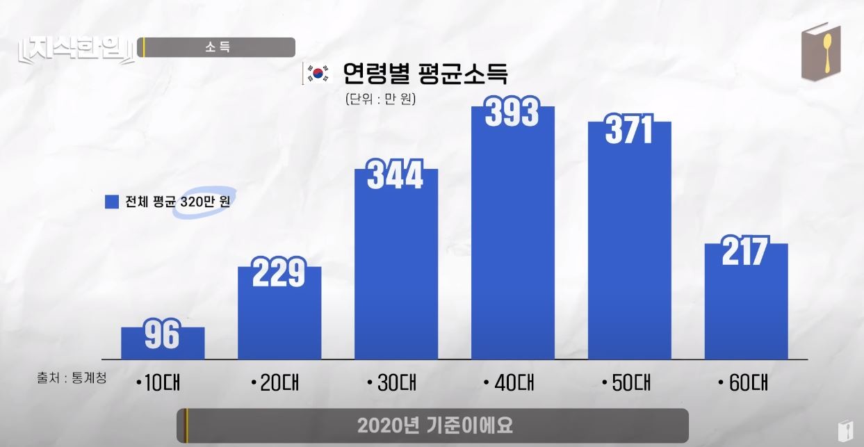 SNS에 가려진 진짜 한국인 평균 인생 수준” 도발적인 영상 확산 중 | 위키트리