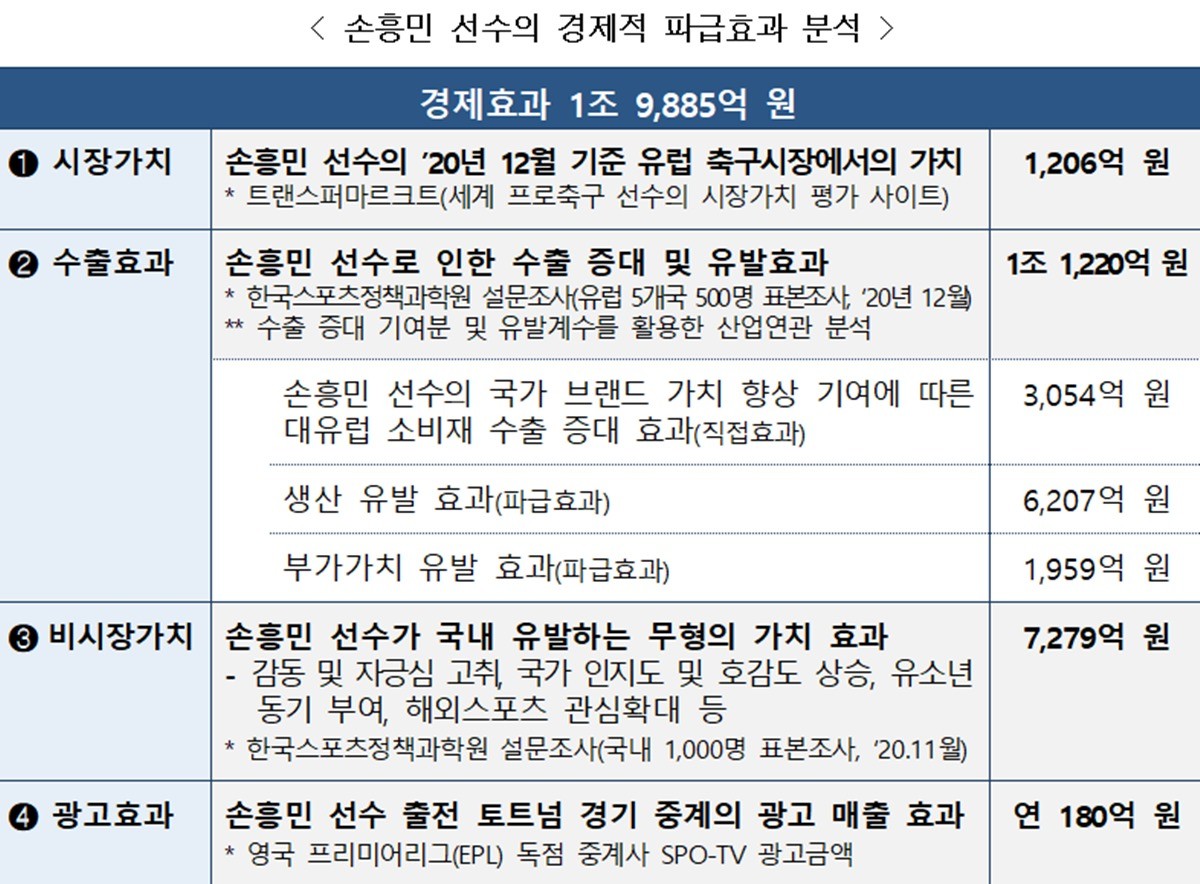 2020년 문체부가 발표한 '손흥민 서수의 경제적 파급효과 분석' 자료 / 문화체육관광부 제공
